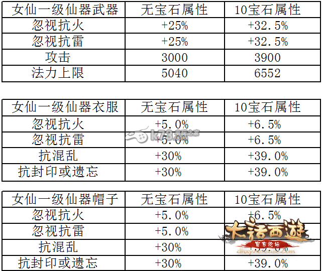 大話西游手游各職業(yè)一級仙器數(shù)據(jù)大全