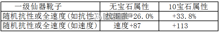 大話西游手游各職業(yè)一級仙器數(shù)據(jù)大全