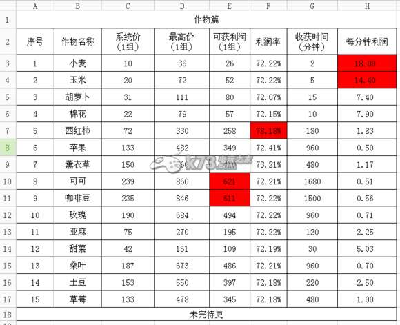 心動莊園擺地攤賺錢方法