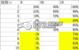 梦色cast卡牌技能升级攻略