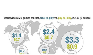 中国成为全球最大游戏市场