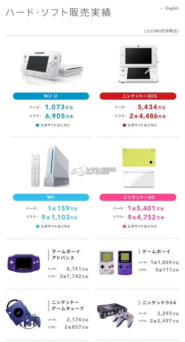 WiiU\/3ds全球销量汇总【至2015.10.1】 _k73电