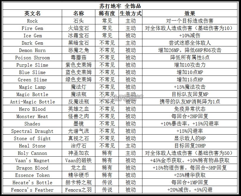 蘇打地牢全物品列表一覽