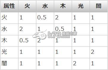 消滅都市屬性克制關(guān)系 念靈類型詳解