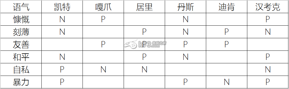 輻射4各因素對(duì)隊(duì)友好感度影響圖文詳解