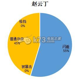 盗梦英雄属性闪避值详解