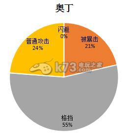 盗梦英雄属性闪避值详解