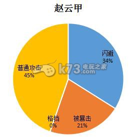 盗梦英雄属性闪避值详解