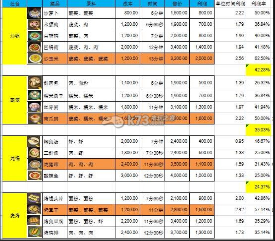 武林外传电影手游客栈菜品利润统计 _k73电玩
