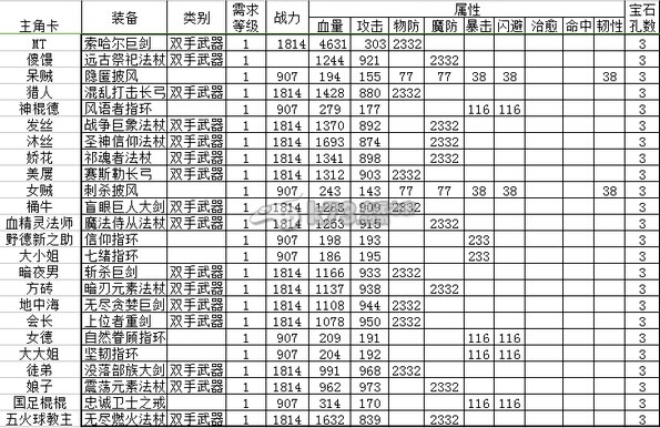 我叫MT全3D專屬裝備數(shù)據(jù)分析