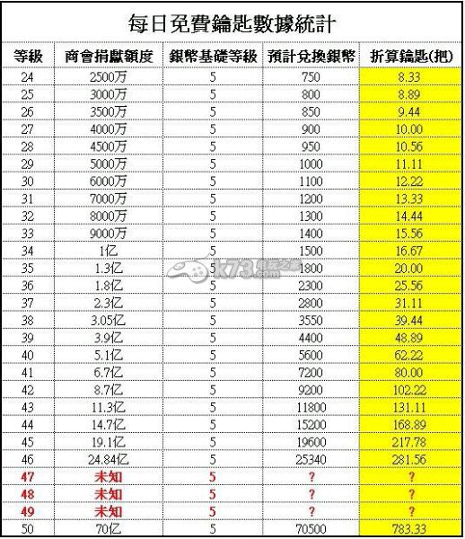 大富豪2每等級兌換鑰匙數(shù)一覽