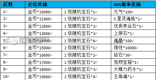 全民結(jié)義寶石幻境通關(guān)攻略