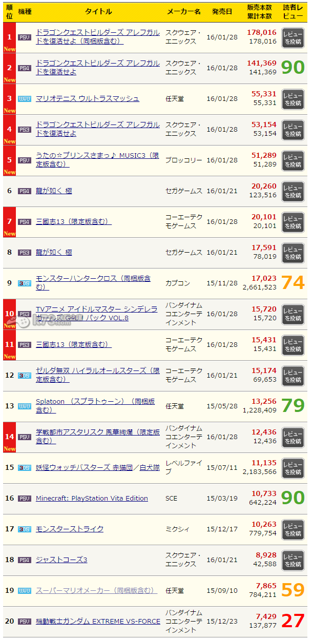 MC銷量：三平臺(tái)《勇者斗惡龍建造者》合計(jì)約37.2萬(wàn)