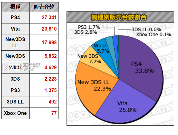 上周MC銷量：PS4《全境封鎖》首周8萬奪冠