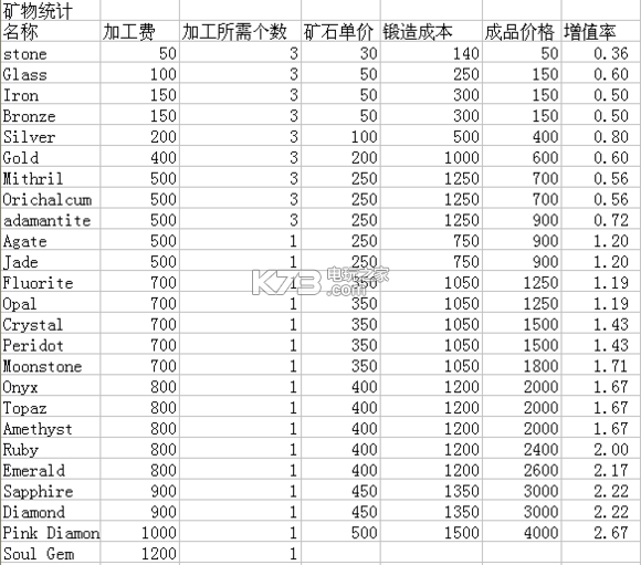 牧場物語記憶之種全礦石價格表