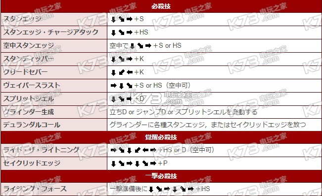 罪惡裝備xrd啟示者全角色出招表