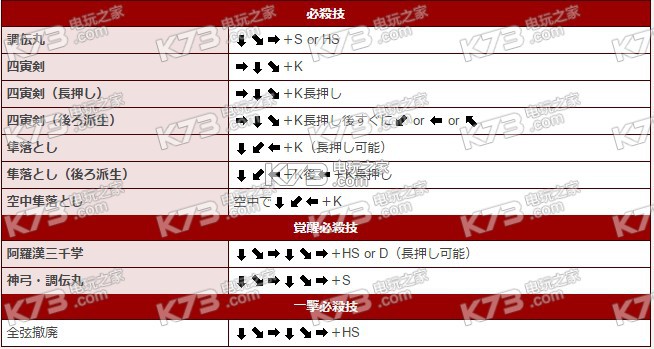 罪惡裝備xrd啟示者全角色出招表