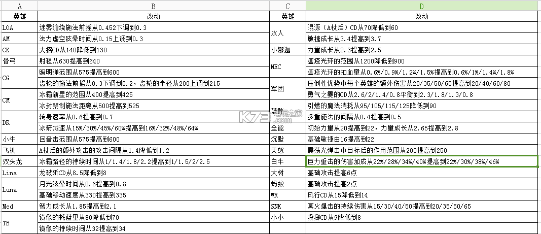 DOTA26.88改動(dòng)分析