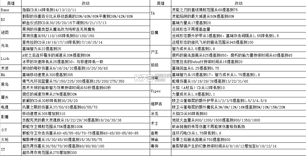 DOTA26.88改動(dòng)分析