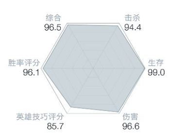 max+里的“英雄技巧評(píng)分”如何提升