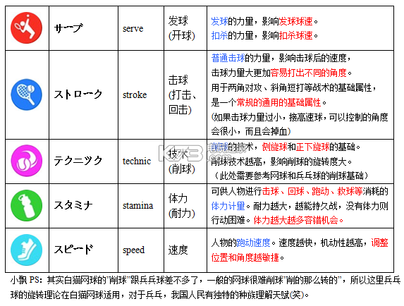 白貓網(wǎng)球角色屬性分析