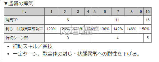 世界樹迷宮5刷級方法