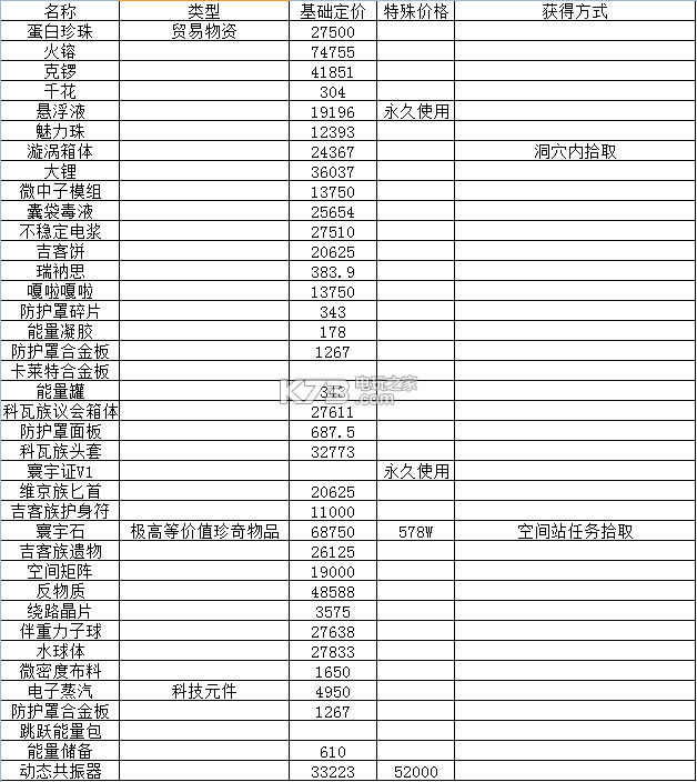 無人深空全物資資料