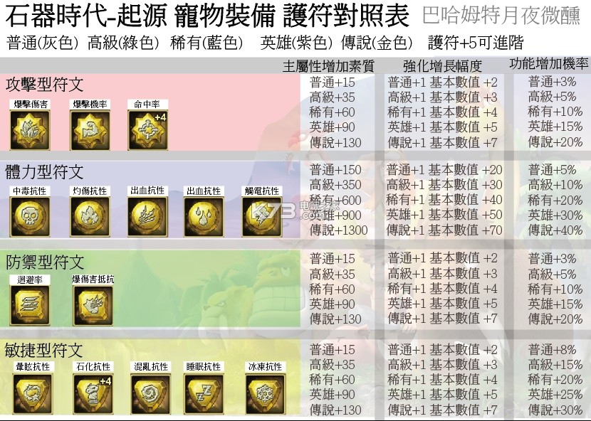 石器時代起源全護(hù)符資料