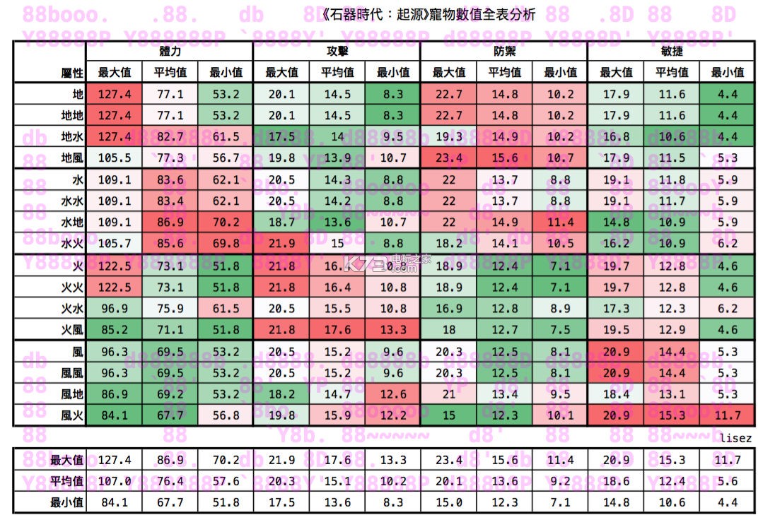 石器時(shí)代起源寵物最佳屬性推薦