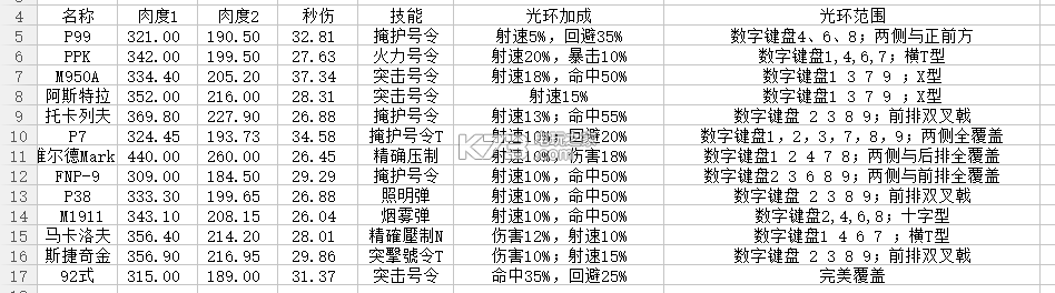 少女前線手槍使用研究