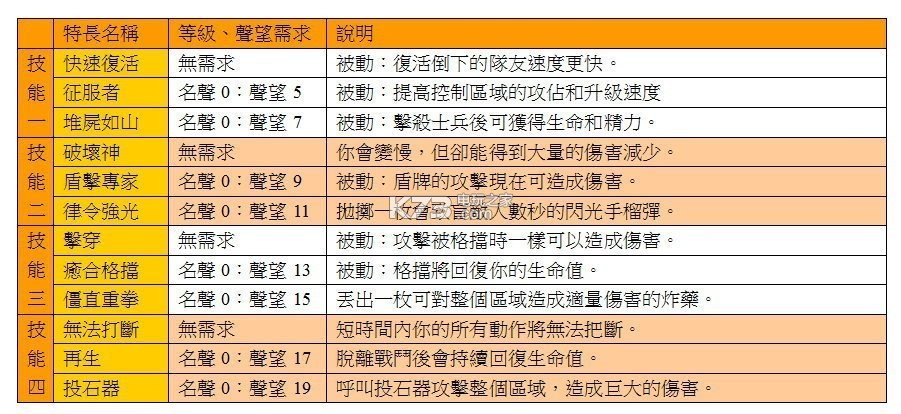 榮耀戰(zhàn)魂騎士陣營全角色使用技巧