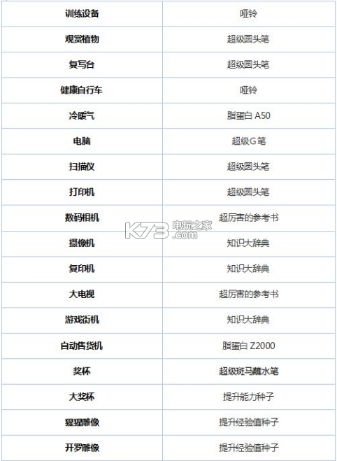 漫画道场物语房间家具升级属性加成 漫画道场物语房间家具升级属性加成