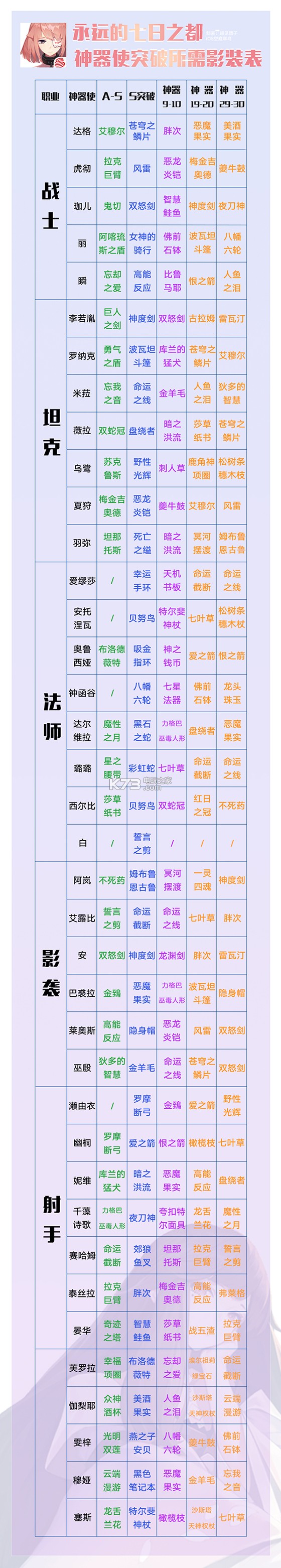 永遠(yuǎn)的7日之都神器使突破所需影裝表