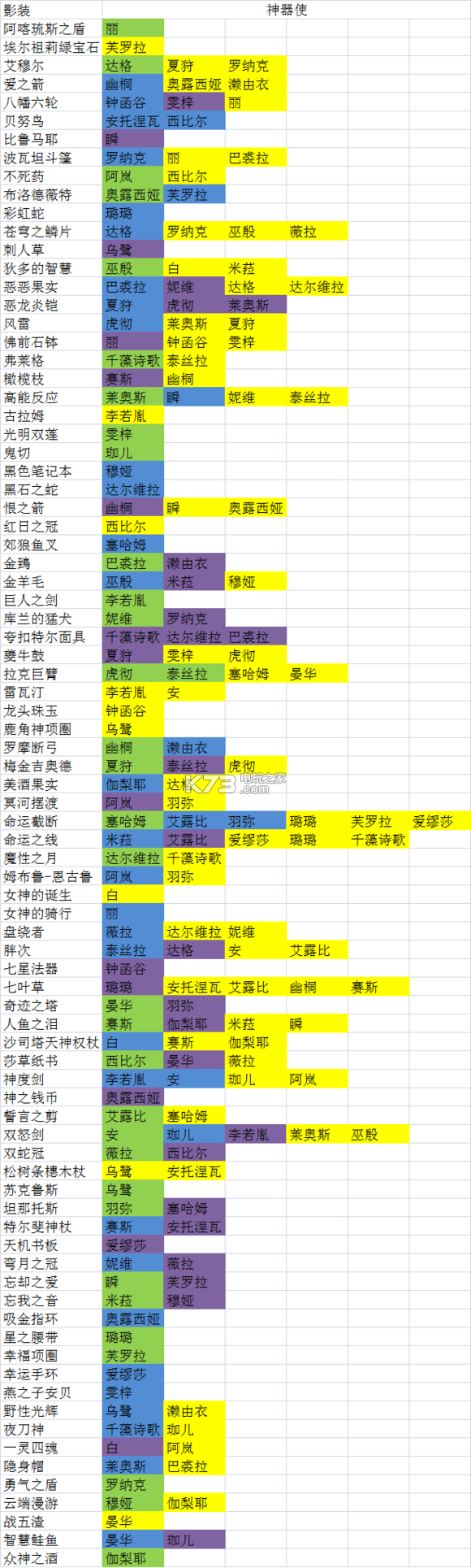 永遠的7日之都神器使突破影裝消耗表