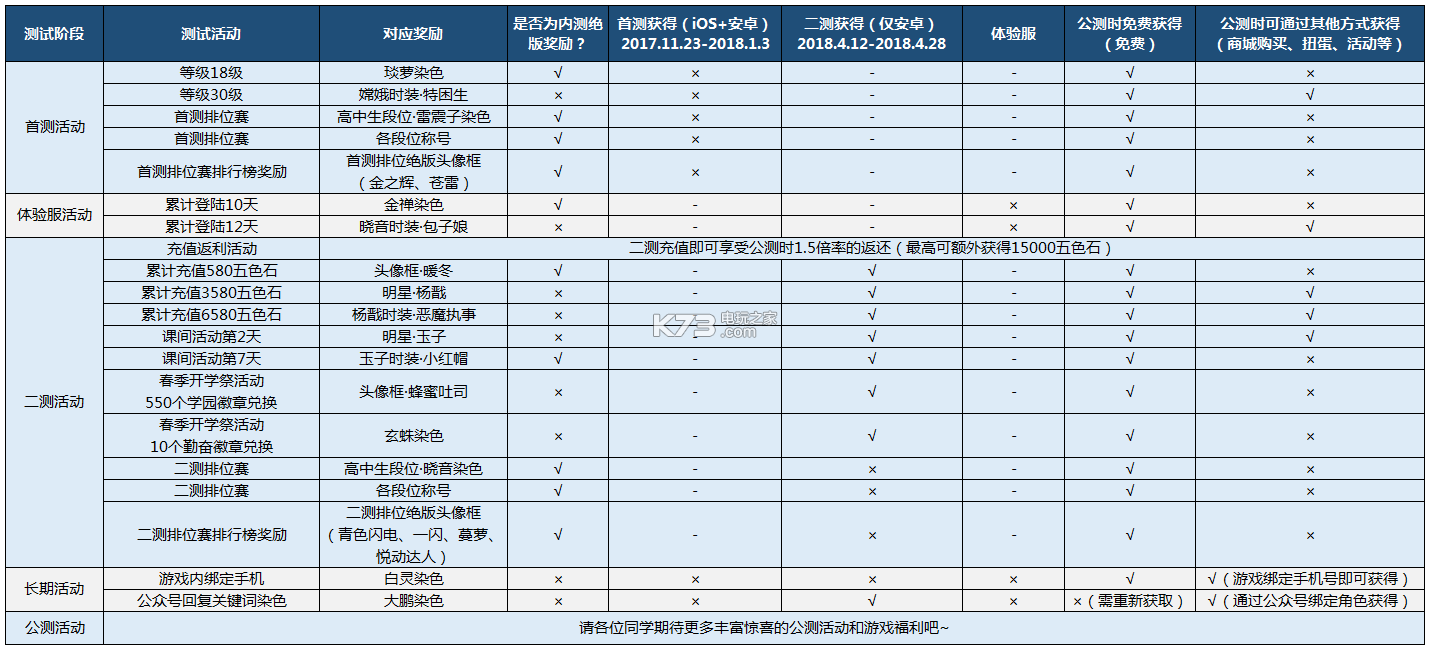 非人學(xué)園內(nèi)測(cè)獎(jiǎng)勵(lì)及公測(cè)補(bǔ)償獲取方法