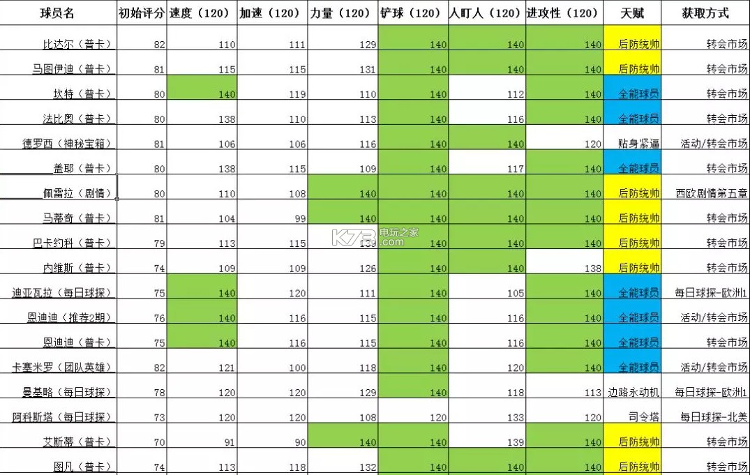 FIFA足球世界后腰球員推薦