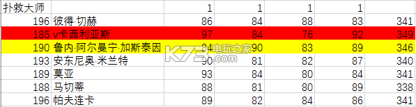 FIFA足球世界平民玩家門將選擇推薦