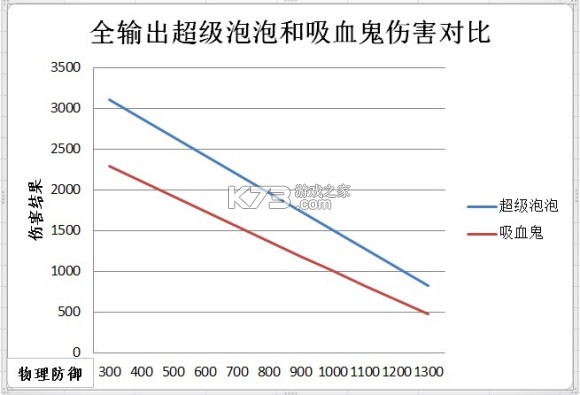 夢幻西游手游69級物理寶寶神獸吸血鬼選擇分析