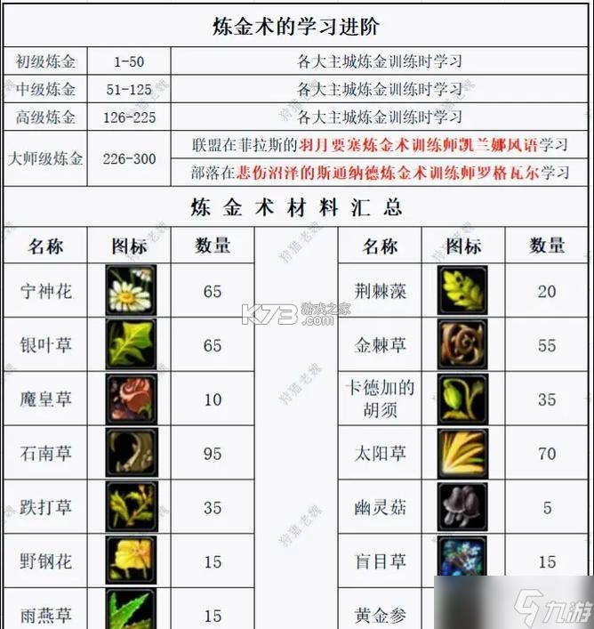 炼金术2021配方大全攻略 炼金术2021配方大全攻略