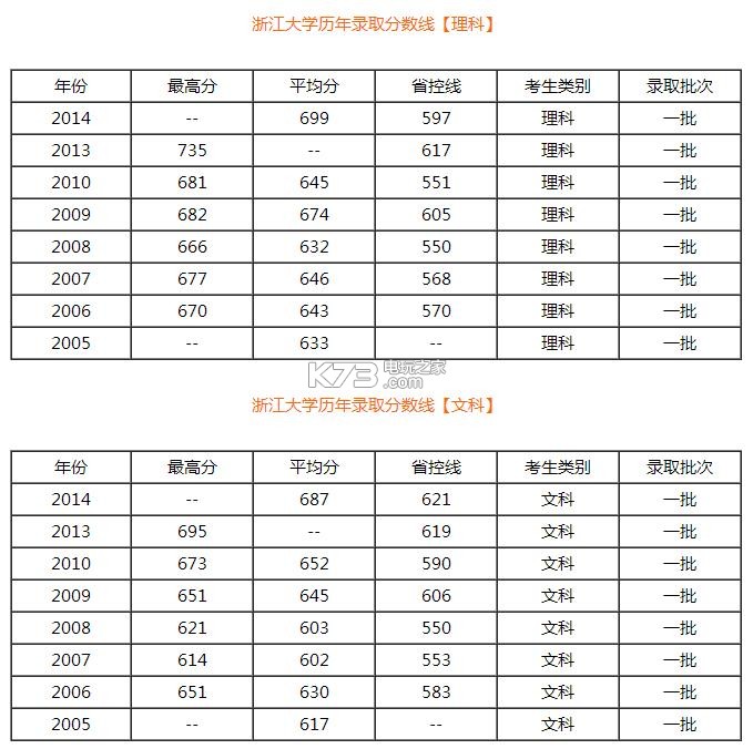 浙江大学录取分数线 浙江大学录取分数